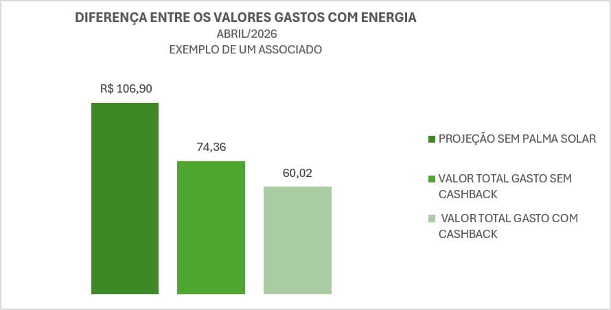 Diferença de gastos