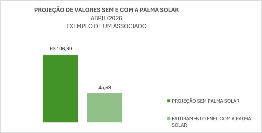Projeção de valores