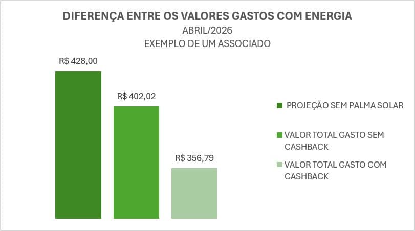 Diferença de valores