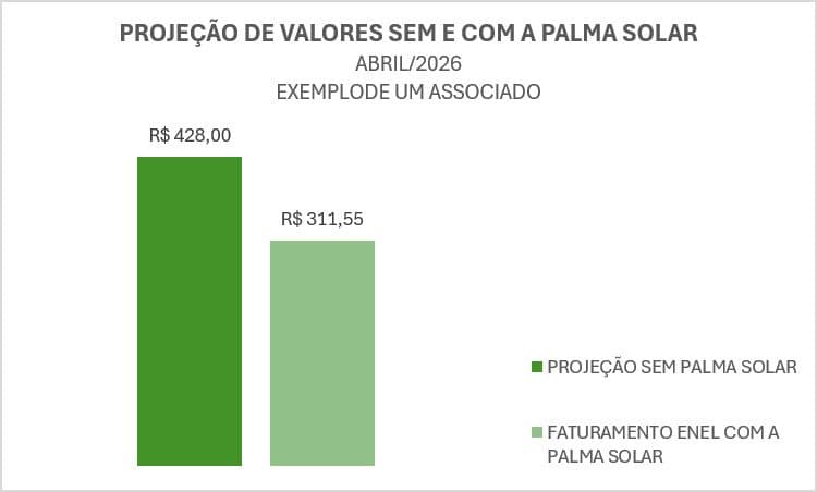 Projeção de valores